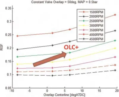 Figure 18 :  Influence de l OLC sur la fraction de gaz résiduels  [28] 
