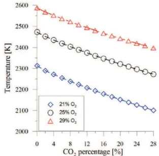 Figure 20 : Concentration de NOx mesurée  à l échappement en fonction des taux de gaz  résiduels [21]   