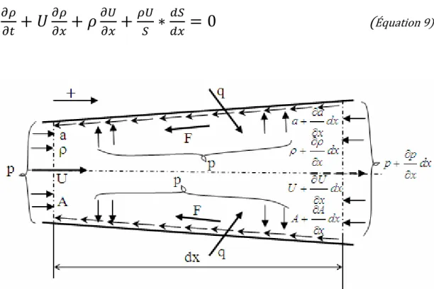 Figure 22 : Volume de contrôle pour un écoulement 1D dans un tuyau [47] 