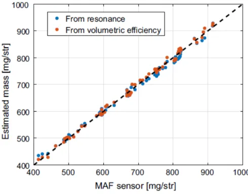 Figure 35 Masse d'air enfermée calculée par la méthode de résonance comparée à celle  mesurée par un débitmètre d'air 