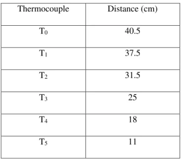 Figure 44 Echappement du 4eme cylindre séparé des trois autres cylindres Thermocouple Distance (cm) T040.5 T137.5 T231.5 T325 T418 T511 