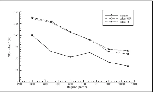 Figure III.5: Comparaison de deux types de balayage pour les points à faible P.M.E.