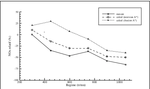 Figure III.6: Comparaison de deux formulations pour A*, pour les points à faible P.M.E.