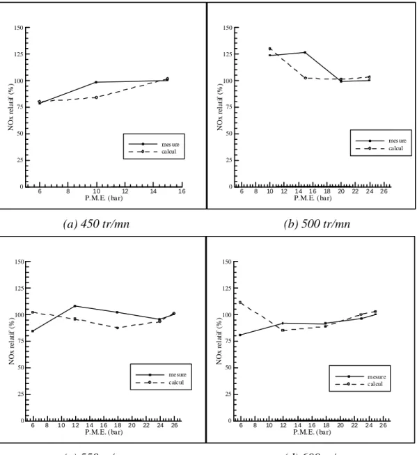 Figure III.7: Evolution relative des concentrations volumiques en NO x  à l’échappement en fonction de la charge - moteur PC2.6B - Comparaison calcul / expérience