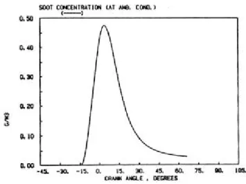 Figure I.2 : Evolution de la concentration en suies dans le cylindre au cours de la combustion [Morel et al.87]