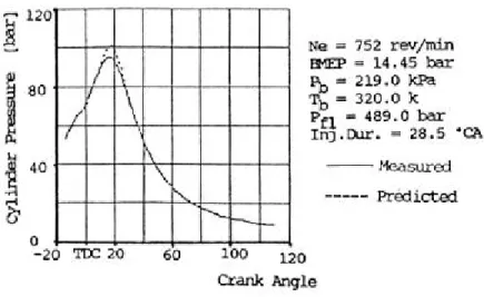 Figure I.27 : Comparaison des pressions dans le cylindre mesurée et calculée par le modèle multizones de [Bazari93]