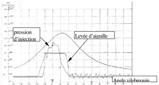 Figure II.6: Diagrammes expérimentaux de Pression d’injection et de levée d’aiguille en fonction de l’angle vilebrequin (Document S.E.M.T