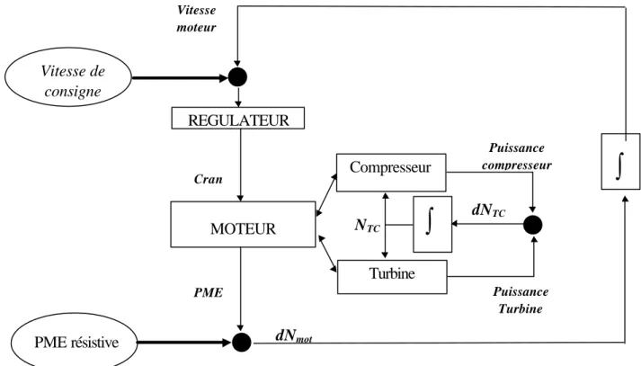 Figure II.9: Structure du logiciel SELENDIA étendu  à la simulation du fonctionnement dynamique des moteurs Diesel suralimentés