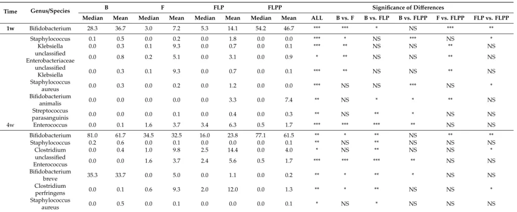 Table 4. Statistical analyses of the differences of median between groups at genus and species levels.
