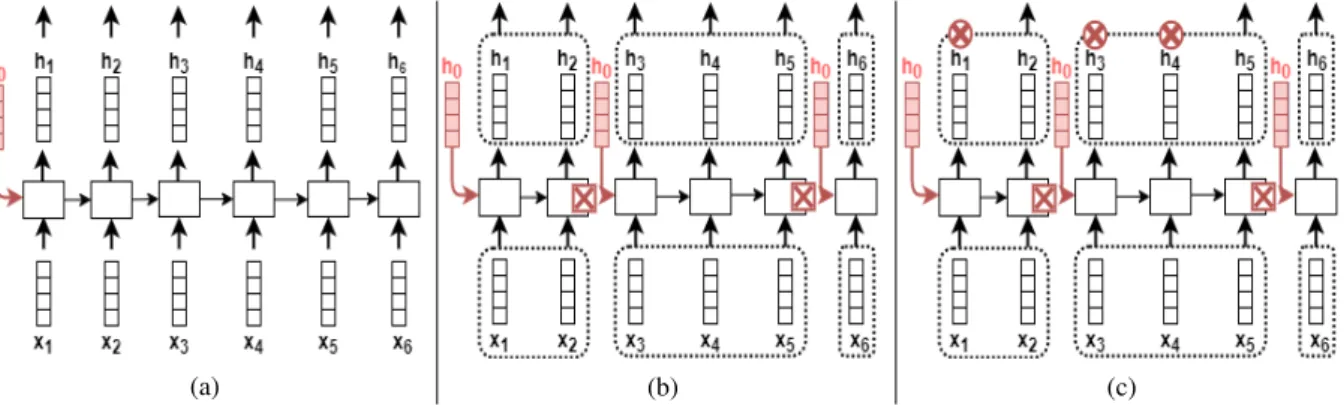 Figure 1: Graphical representation of the different GRUs used in our experiments. Figure 1a shows a Vanilla GRU.