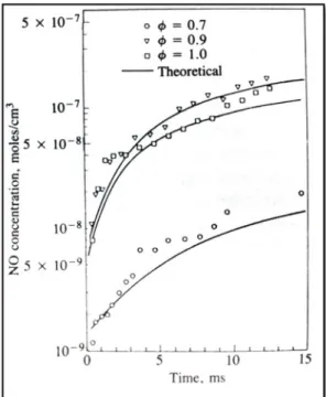 Figure 10: L’allure de la concentration de NO formé durant la combustion en fonction de la richesse globale [Newhall  and Shahed] [15] 