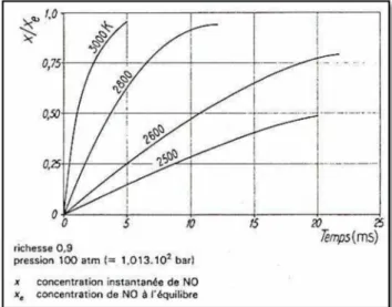 Figure 11:L’influence de la température sur la vitesse de formation de NO [17] [23] 