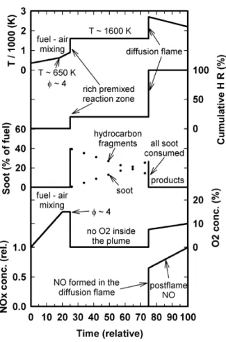 Figure 14. Speculation on the types of reactions present in the air/fuel spray plume [5] 