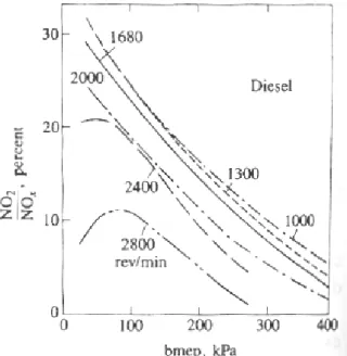 Figure 16. Variation of NO 2 /NO with respect to diesel engine operating conditions [1] 