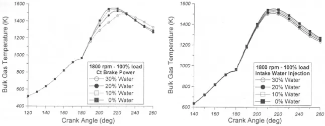 Figure 26. Computed temperature profile for water / fuel ratios of 0, 10, 20 and 30 % [3] 