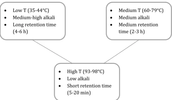 Figure I-6. Relationship between time, temperature and alkalinity for hydrogen peroxide  bleaching of mechanical pulp [34]  