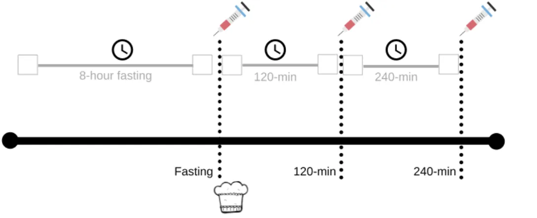 Figure 1. Study procedure. After fasting for an 8-hour period, participants had their blood sample collected