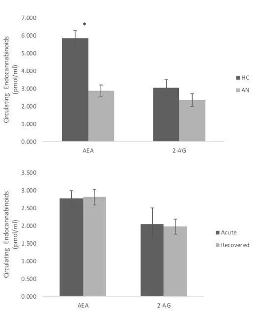 Figure 4. Total circulating levels of endocannabinoids across groups and anorexia nervosa phase
