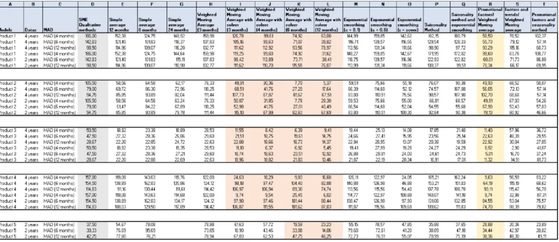 Figure 4: MAD for the tested quantitative methods determined by the following formula: MAD = ( ⅀  |A t  - F t |)/n  