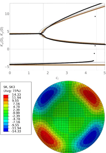 Fig. 13 a) Comparison of the average shell curvatures for c 0 = 4 . 4 and c i increasing: UC (gray), QC (brown), FE (black)