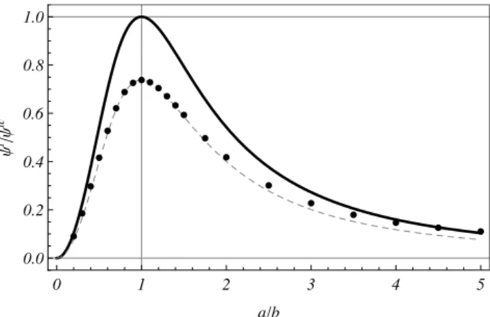 Fig. 4 The ratio ψ i /ψ ic for isotropic material as function of the planform aspect ratio a/b: exact solution for ellipses (black), FE solution (points) and the approximation (16) (dashed) for rectangular planform.