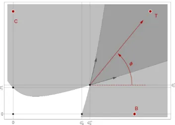 Fig. 5 Zoom for c 0 > 0 , c i > 0 of the stability diagram in Figure 3. Definitions of the limits c ∗ 0 , c ∗i , c ∗∗0 and c ∗∗i .