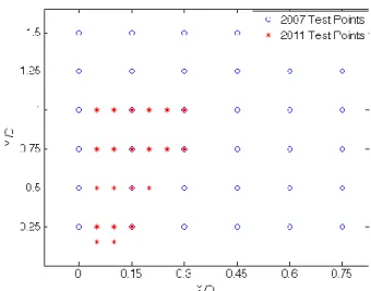 Figure 1: Experiment matrix of inline and crossflow amplitude. 