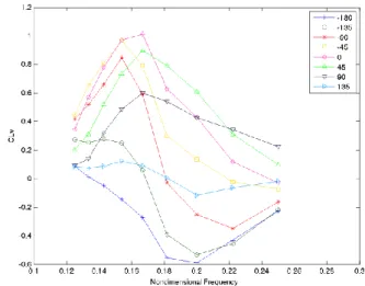 Figure 5: Lift coefficients in phase with velocity C Lv  with inline  motion amplitude 0.05 and crossflow motion amplitude 0.15