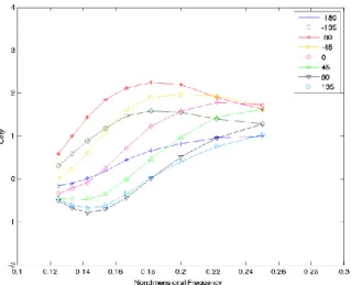 Figure  17:  Added  mass  coefficient  in  the  crossflow  direction  C my   with  inline  motion  amplitude  0.05  and  crossflow  motion  amplitude 1