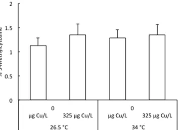 Figure 2.  Level of methylated cytosines in 96 hpf zebrafish larvae following exposure to 325 μg Cu/L at  either 26.5 °C or 34 °C from &lt;1 to 4 hpf