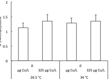 Figure 2.  Level of methylated cytosines in 96 hpf zebrafish larvae following exposure to 325 μg Cu/L at  either 26.5 °C or 34 °C from <1 to 4 hpf