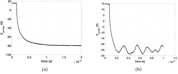 Fig. 3.2. Time evolution of a cylindrical tungsten probe potential relatively to the ground in an argon plasma at (a) z = 50 mm, p = 0.2 mTorr and (b) z = 35 mm, p = 0.6 mTorr.