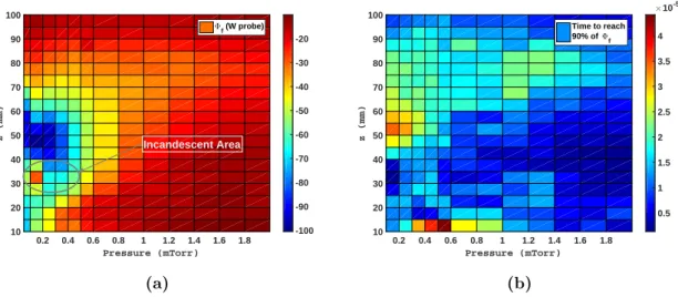 Fig. 3.3. Variations of (a) the difference of potential, Φ f = V f – V p (in V), and (b) the characteristic time, t 90 (in s), as a function of the z-position and of the working pressure in argon plasmas.