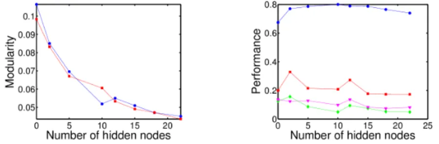 Fig. 6. Evolution of robot’s performance and modularity according to the number of hidden nodes