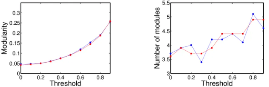 Fig. 1. Comparison of the topological modularity between evolved networks in case (i) and random networks