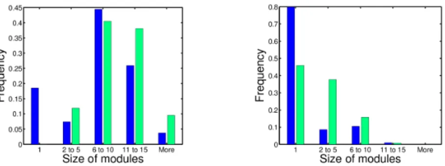 Fig. 3. Comparison of the distribution of modules according to their size between evolved networks with penalty and random networks with the same density of links and distribution of weights