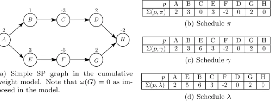 Figure 3: Simple SP-graph in the cumulative weight model and two possible schedules.