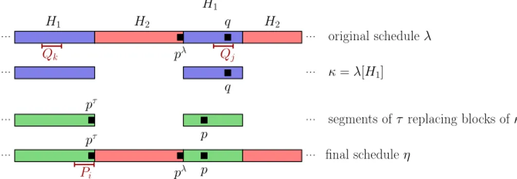 Figure C.1: Illustration of a schedule η built upon g τ→κ over λ, and notations used in Propositions C.5 and C.6.