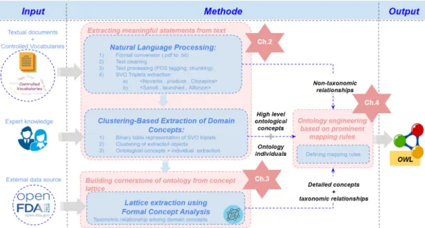 Figure 1.1 – An overview of different phases in the proposed approach for ontology learning from textual data and how the details of each phase are outlined in each chapter of this dissertation.