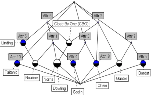 Figure 3.4 – Concept Lattice of the context defined in Table 3.2