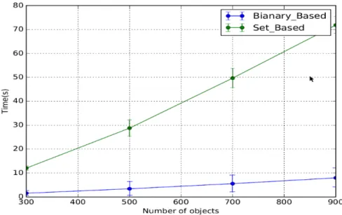 Figure 3.5 shows that the time required for the execution using the binary-based approach is less than set-based version