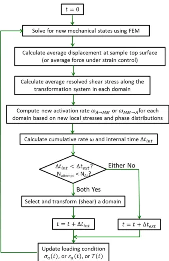 Figure 2. Flow chart of the coupled kinetic Monte Carlo-Finite Element mesoscale modeling algorithm