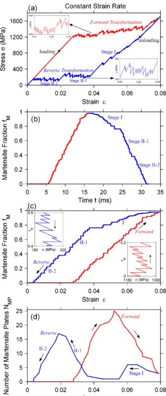 Figure  6.    Results  from  strain-controlled  KMC-FEM  simulations.    (a)  Superelastic  stress-strain  curve  showing  complete  strain  recovery  after  unloading