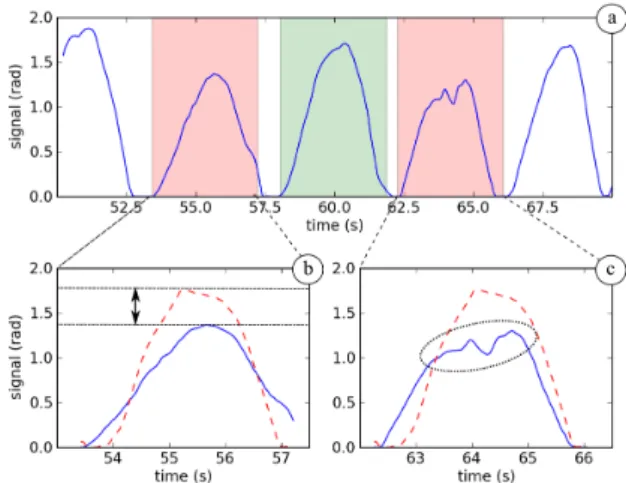 Fig. 11. Training Mode: The personalized model depicted in Fig. 10 is used to evaluate the signal of one joint angle (a)