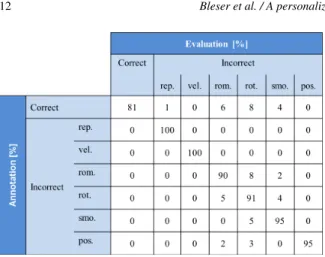 Fig. 13. Confusion matrix of the exercise evaluation in percentage when tolerating a deviation of 20% and 20 ◦ from the movement of reference