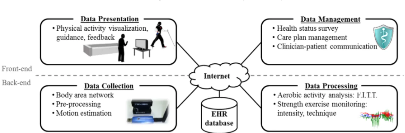 Fig. 1. P AMAP system overview. The upper components represent the part of the system that the user interacts with, the lower components encapsulate the underlying technology for physical activity monitoring and the electronic health record (EHR) database.