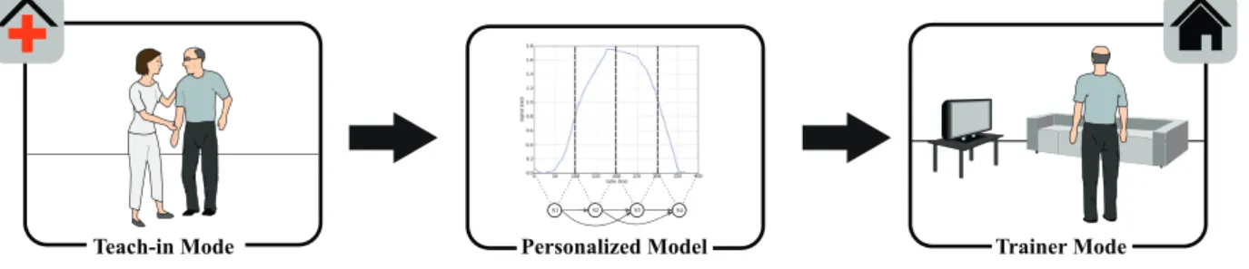 Fig. 3. Overview of the personalized exercise trainer use case. During the guided Teach-in Mode a reference motion is recorded