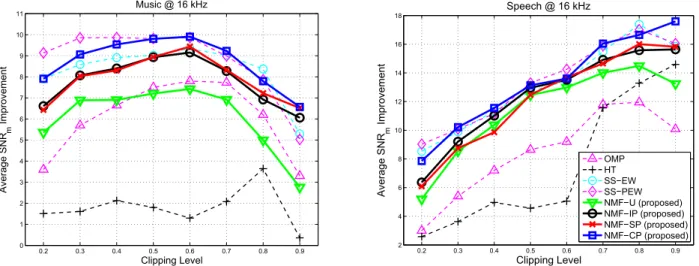 Figure 1: The average performance of all the algorithms as a function of the clipping threshold (lower threshod corresponds to more severe clipping).