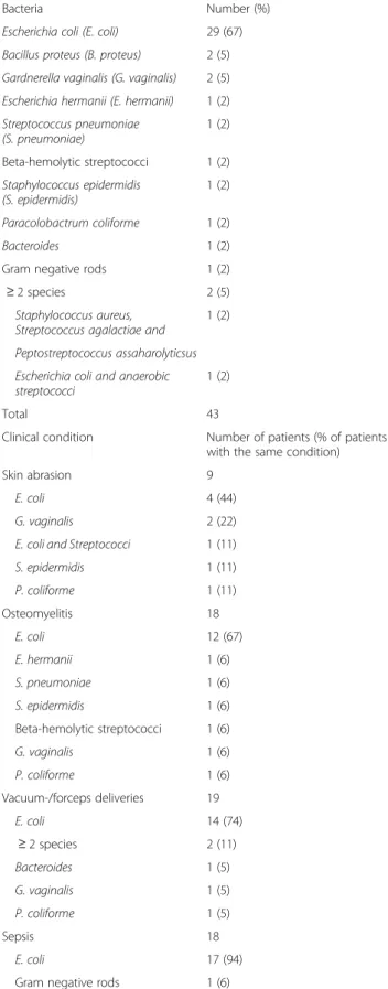 Table 2 Used imaging technics and results of the infants with infected cephalhaemtomas