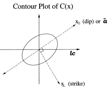 Figure  2-1:  Contour  plot of C(x) assuming  validity  of linear  theory  and  x  &lt;  L  where L  is  the  system  size